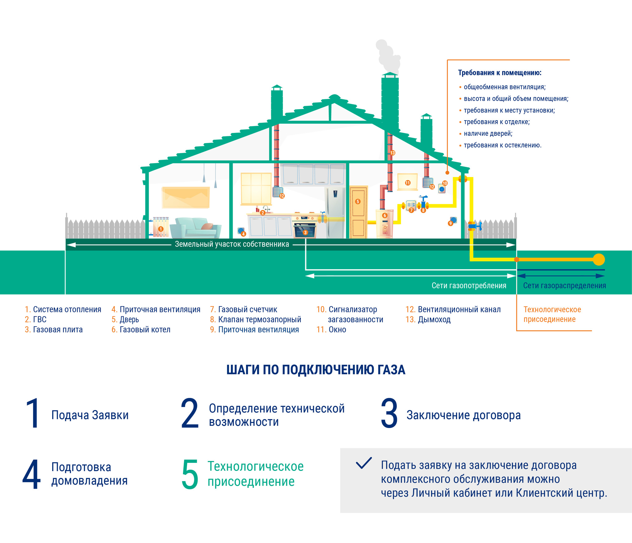 План газификации сургутского района